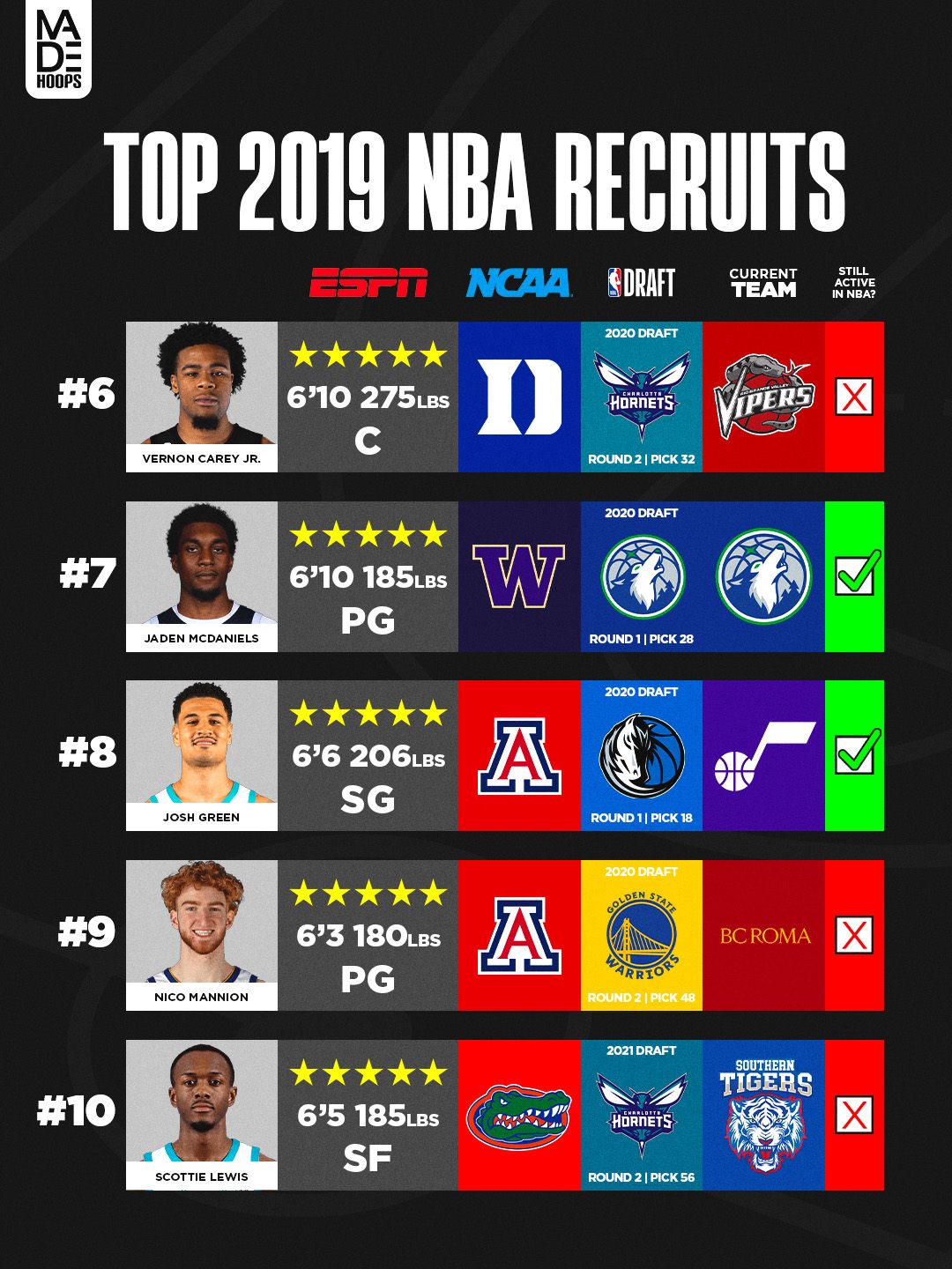 ESPN top ten prospect ranking graphic from 2019