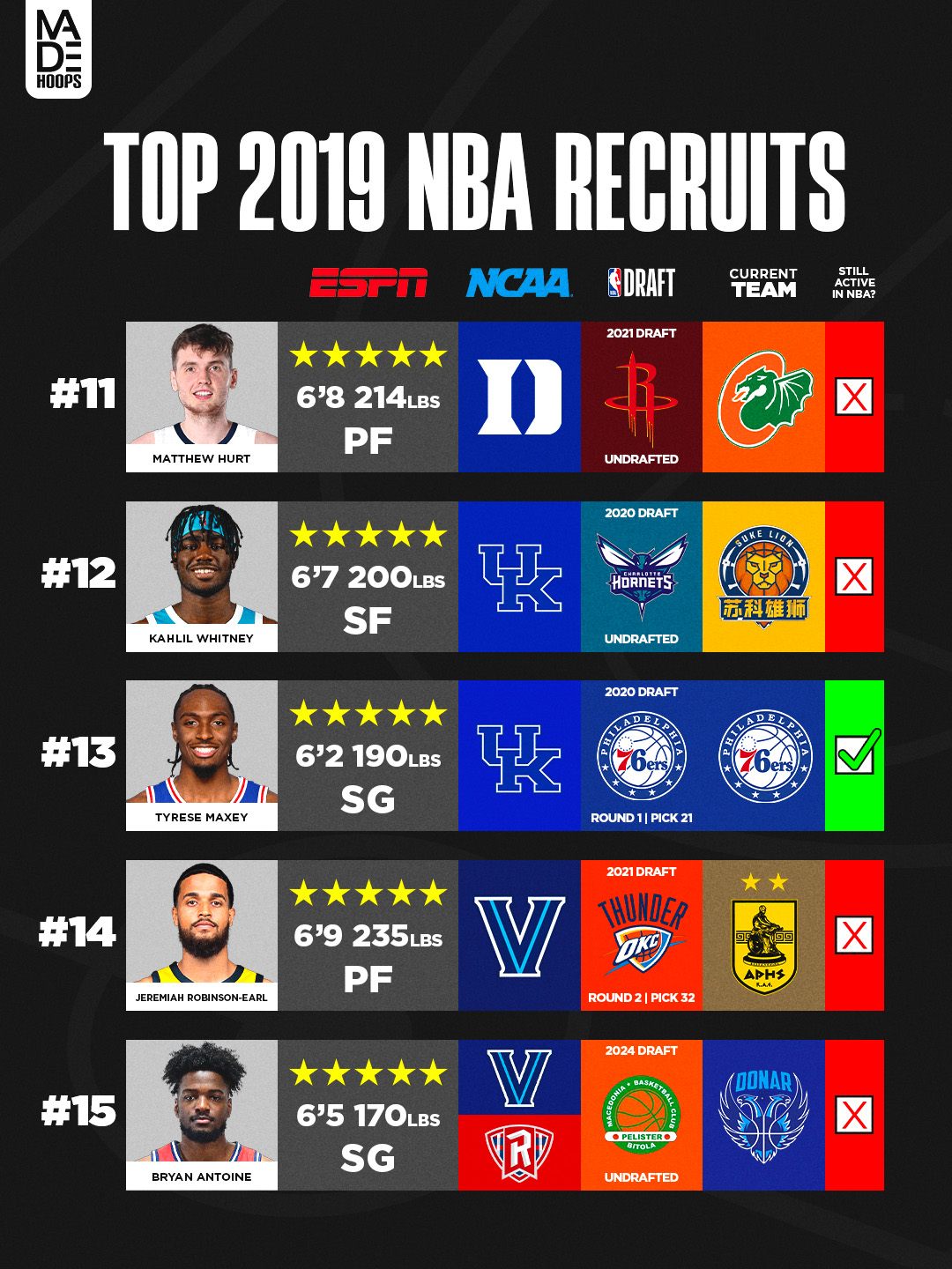 ESPN top fifteen prospect ranking graphic from 2019