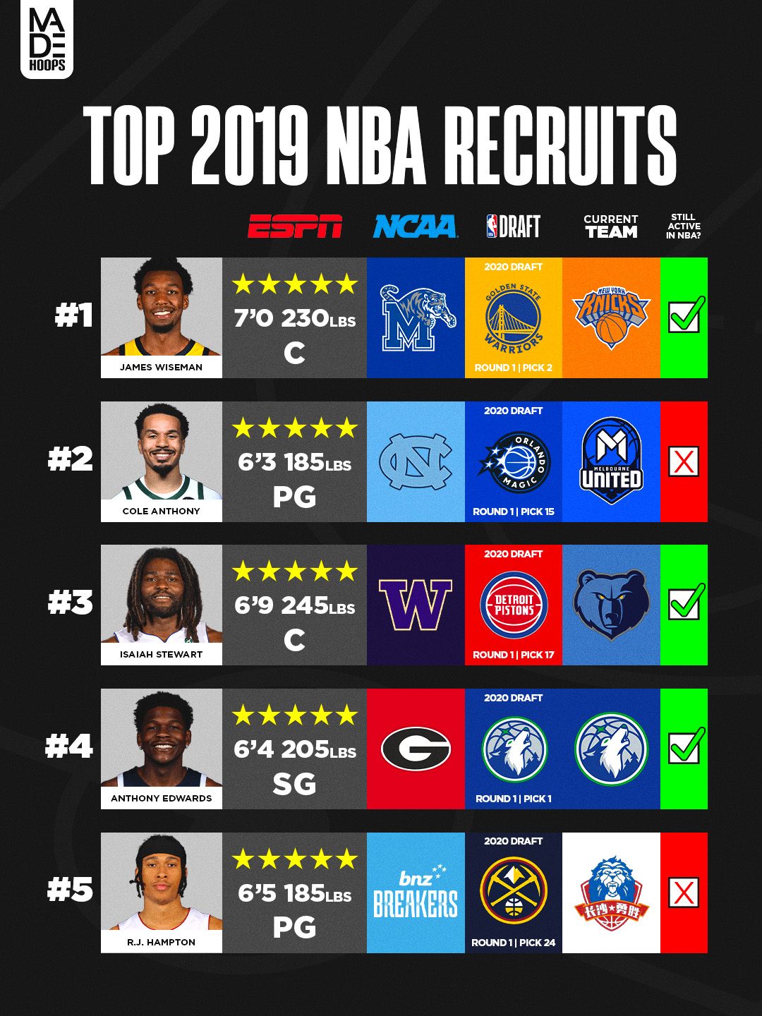 ESPN top five prospect ranking graphic from 2019